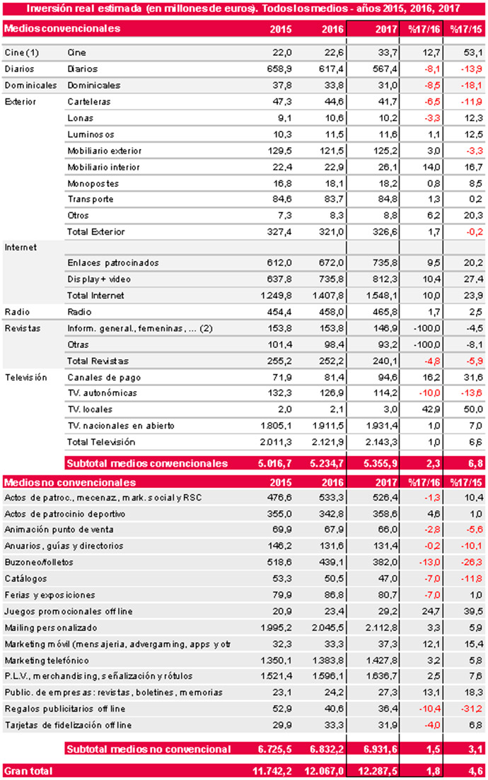 Cuadros con las cifras de inversión publicitaria en Espana, medio a medio. 