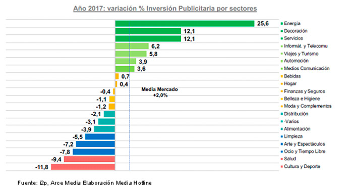 inversión-publicitaria-sectores-2017-i2p