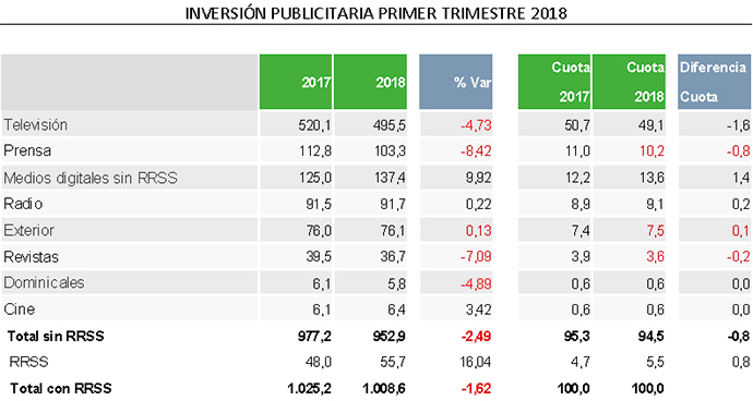 El primer trimestre de 2018 supuso una caída en la inversión publicitaria en los medios españoles. 