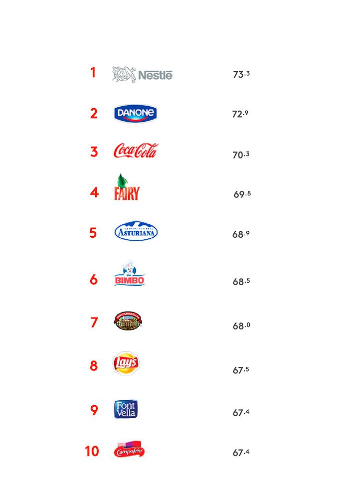 TOP10 de las marcas de gran consumo más empáticas, según el estudio de branding SUMMA.