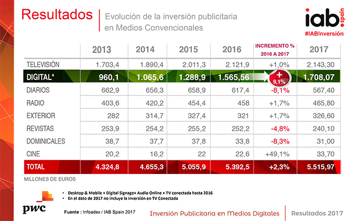 Inversión publicitaria en medios convencionales durante el año pasado. 
