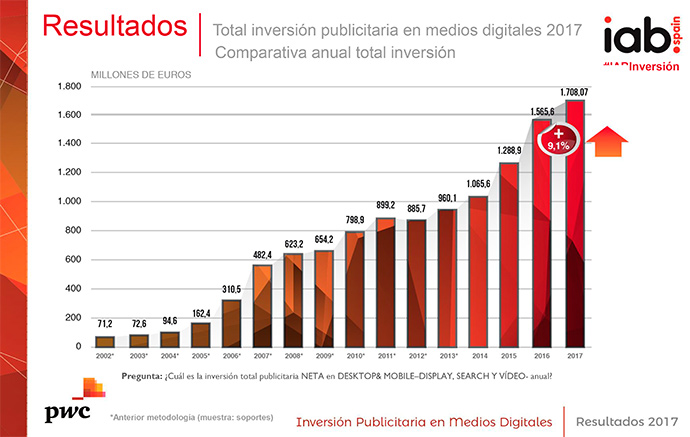 Evolución de la inversión publicitaria en los medios digitales durante los últimos 15 años. 