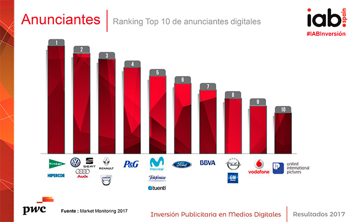 El ranking de las 10 marcas con mayor inversión publicitaria en Internet está liderado por El Corte Inglés. 