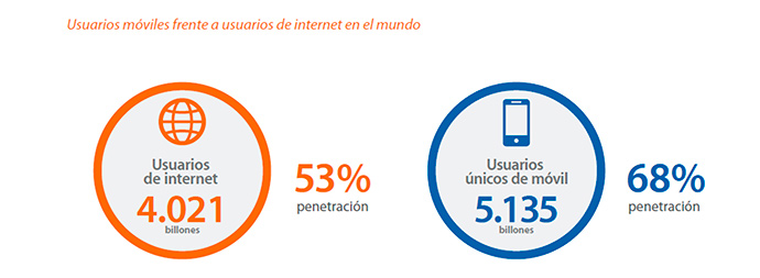 El consumo mobile de los españoles no para de crecer.