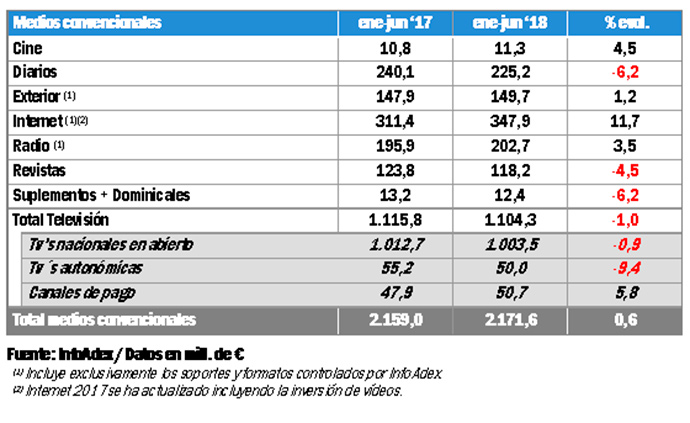 Datos sobre inversión publicitaria correspondientes al primer semestre de 2018, según Infoadex. 
