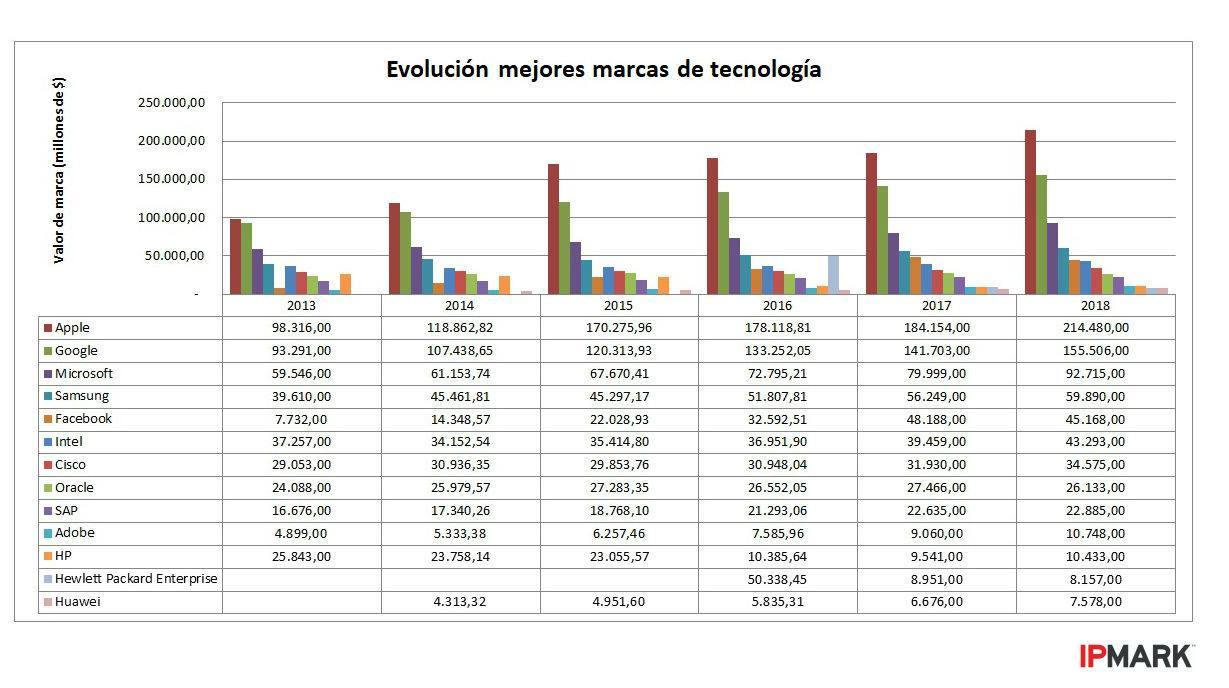 https://ipmark.com/wp-content/uploads/2018/10/VALOR-DE-MARCA-TECNOLOG%C3%8DA.jpg