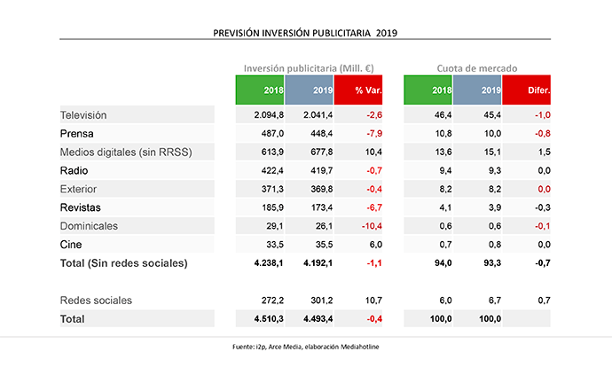 inversion-publicitaria-previsiones-2019-i2p