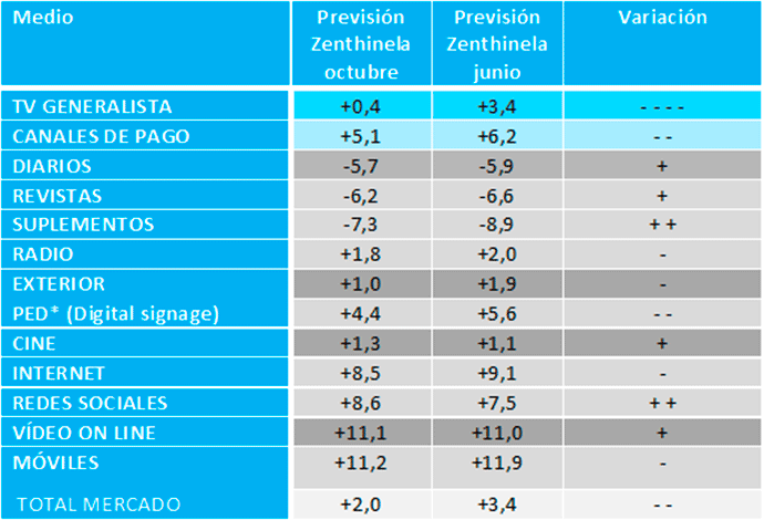 Variación de las previsiones sobre la evolución de la inversión publicitaria en el periodo junio-octubre 2018. 