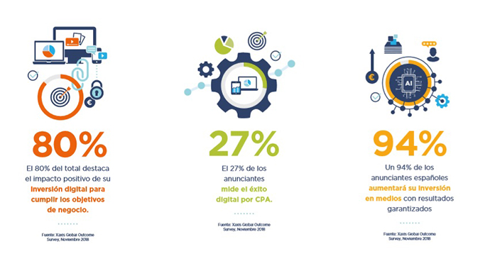El 80% del total destaca el impacto positivo de su inversión digital para cumplir los objetivos de negocio.
