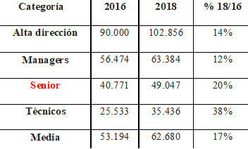 Evolución de los salarios en bruto anual de los puestos digital en España / Fuente: Isdi.