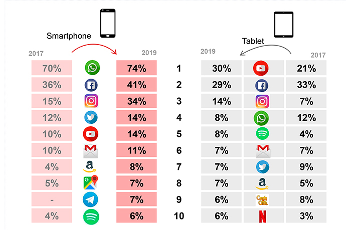 Top10 de las aplicaciones más utilizadas en smartphone y tablet (Estudio Anual de Mobile & Connected Devices). 