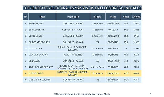 Top10-Debates-Electorales-mas-vistos-Espana