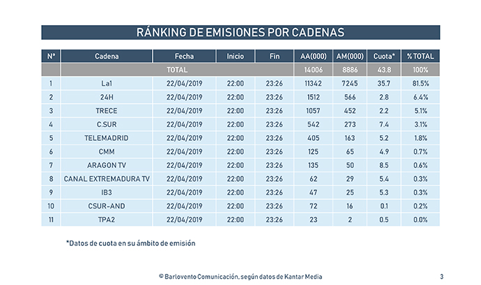 ranking-audiencia-debate-electoral-espana-22-abril-2019