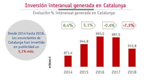 gráfico inversión publicitaria cataluña