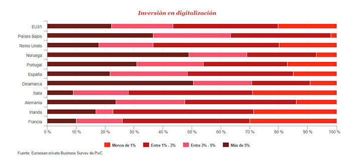 Inversión en digitalización de la empresa mediana en Europa | Fuente: PwC