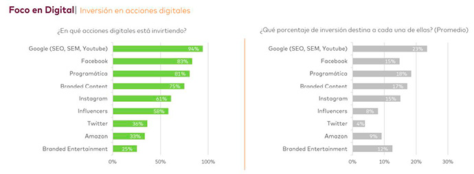 Inversión en medios digitales | Fuente: Scopen y aea