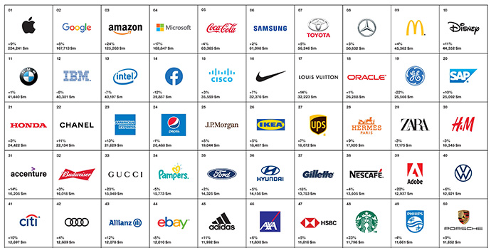 Ranking Top 100 marcas más valiosas | Fuente: Best Global Brands