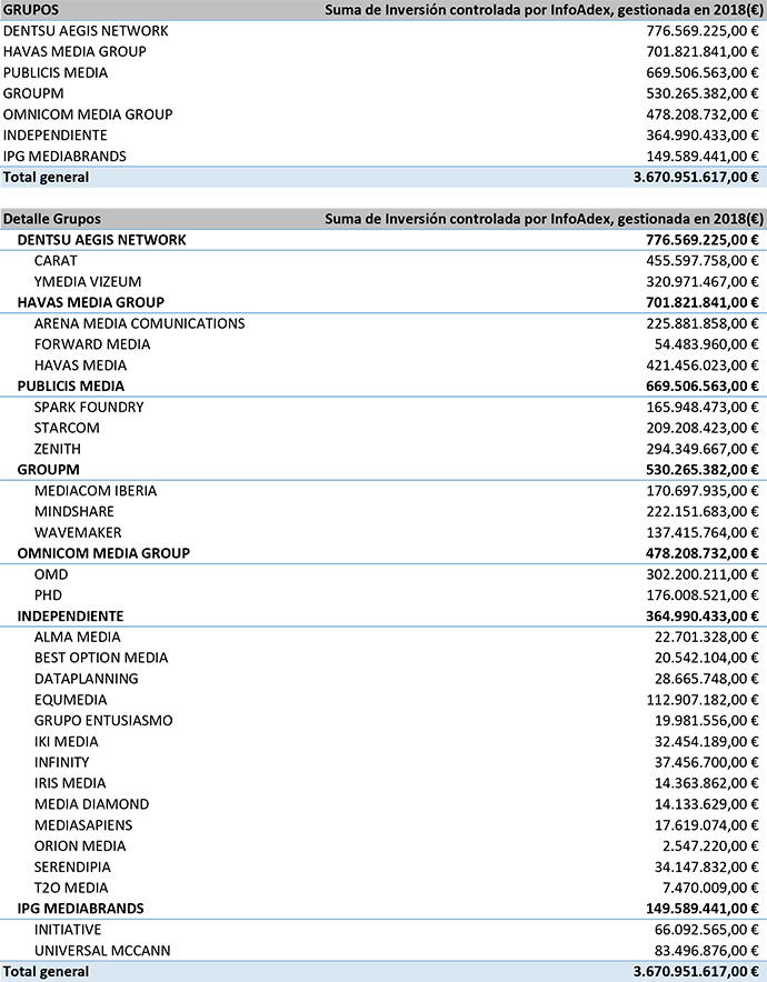 Ranking de grupos publicitarios por volumen de inversión publicitaria gestionada | Fuente: Infoadex Elaboración: IPMARK