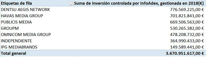 Ranking de grupos publicitarios por volumen de inversión publicitaria gestionada | Fuente: Infoadex Elaboración: IPMARK