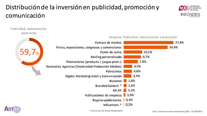 inversion-marketing-Espana-2018-2