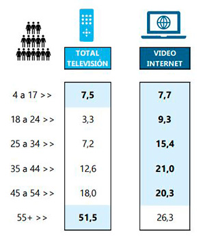 Tipología por edad del consumidor de internet y televisión (Fuente: Barlovento)