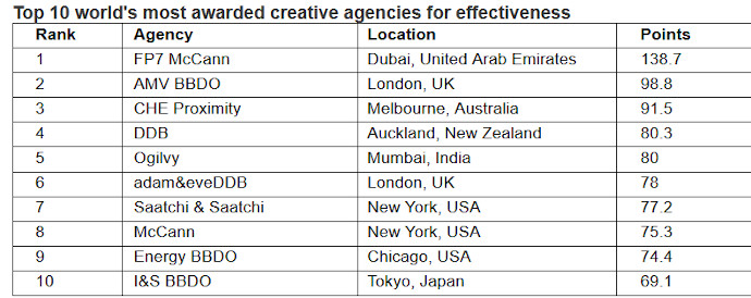 Las agencias creativas más efectivas en 2019 por Warc.