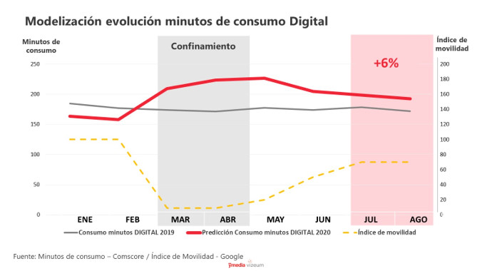 consumo de TV y digital