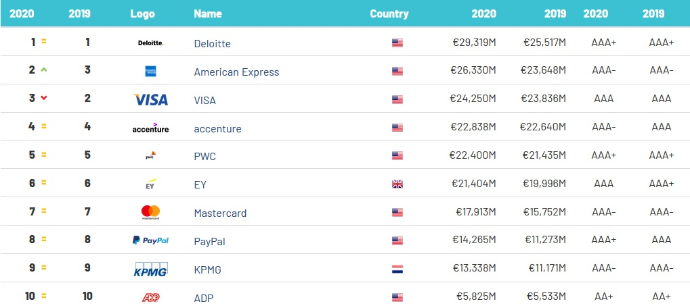Abertis, única española del sector de Servicios comerciales en el ranking de Brand Finance