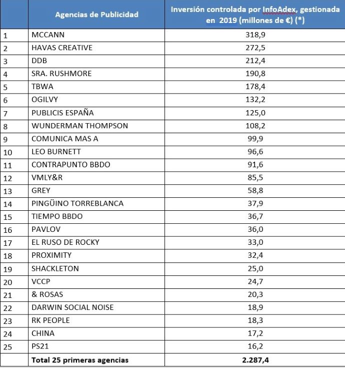 Fuente InfoAdex Información actualizada a 30/06/2020.