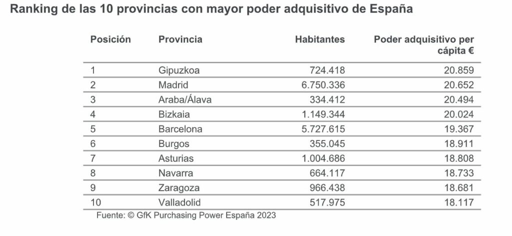 Ránking de las 10 provincias con mayor poder adquisitivo en España