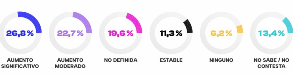Inversión aproximada prevista en IA para el próximo año