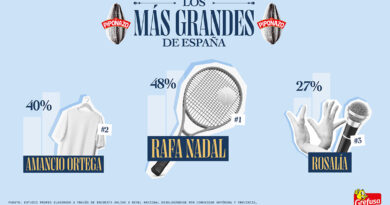 Rafa Nadal se sitúa por delante de Amancio Ortega y Rosalía como el "Más Grande" de España según el estudio de Grefusa