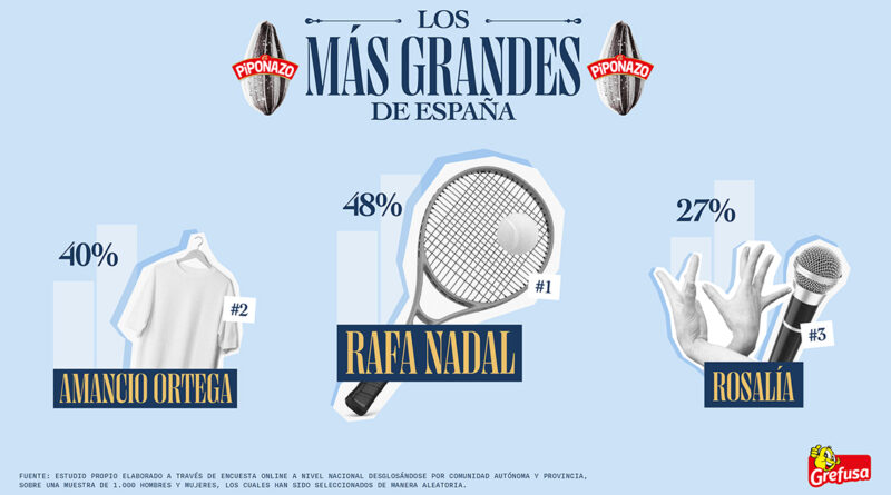 Rafa Nadal se sitúa por delante de Amancio Ortega y Rosalía como el "Más Grande" de España según el estudio de Grefusa