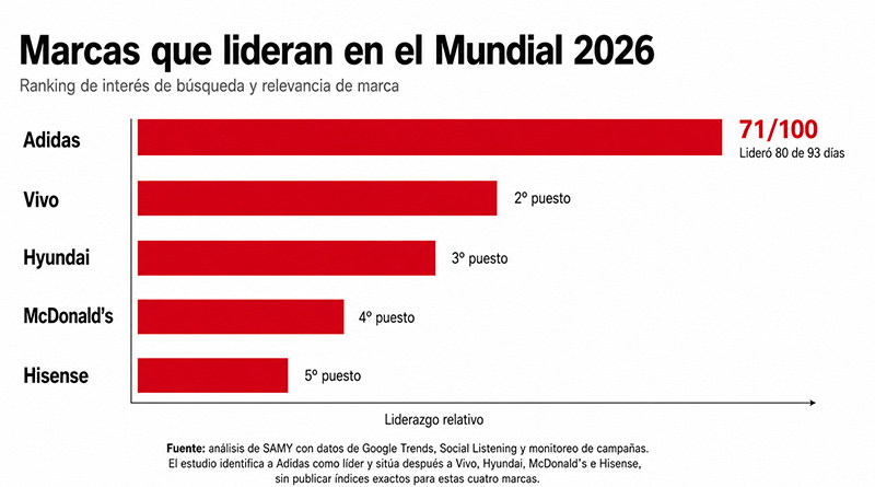 Adidas lidera el rankig de las marcas más presentes en El Mundial 2026
