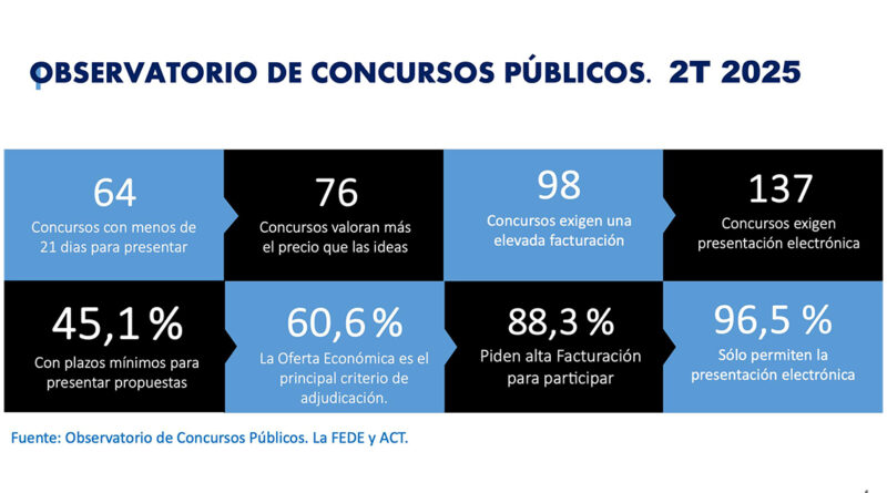 Los concursos públicos de publicidad se disparan… y se endurecen