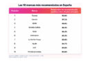 Las 10 marcas que más recomiendan los consumidores españoles