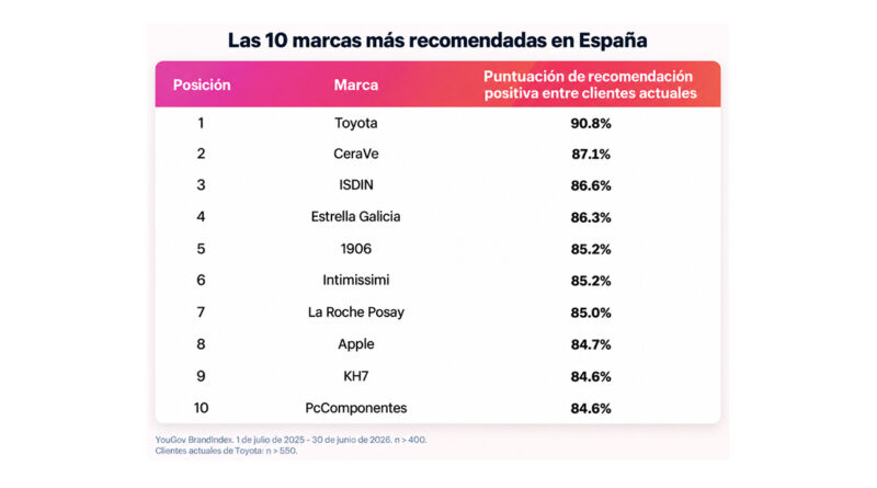 Las 10 marcas que más recomiendan los consumidores españoles Las 10 marcas que más recomiendan los consumidores españoles