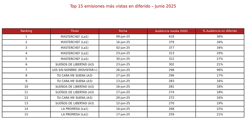 Ranking de cadenas más vistas en junio de 2025. Fuente: Barlovento Comunicación con datos de Kantar