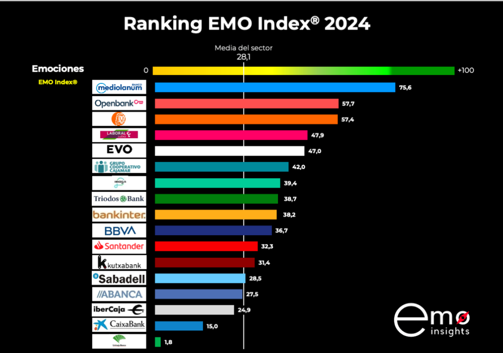 Ranking de los bancos con mejor vinculo emocional con sus clientes.