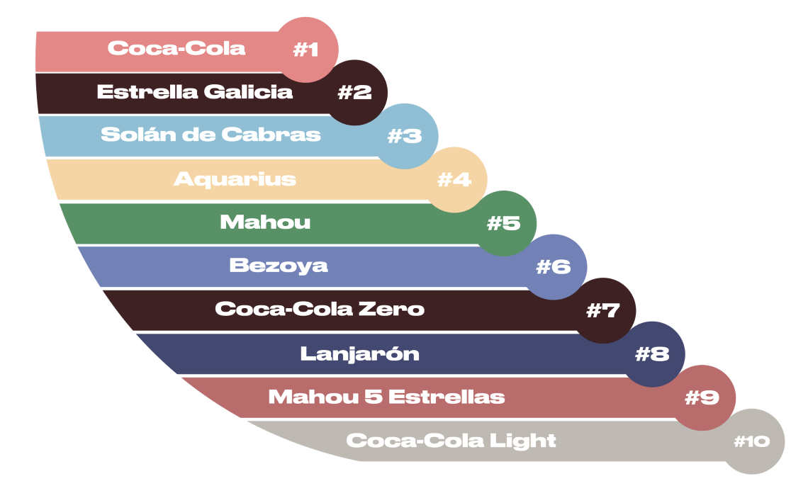 Las bebidas con mayor valor de marca en España - IPMARK | Información de  valor sobre marketing, publicidad, comunicación y tendencias digitales
