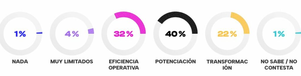 Beneficios humanos que esperan con la incorporación de la IA a sus equipos