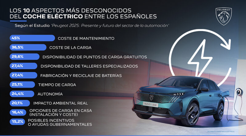 Los 10 aspectos más desconocidos por los españoles del coche eléctrico
