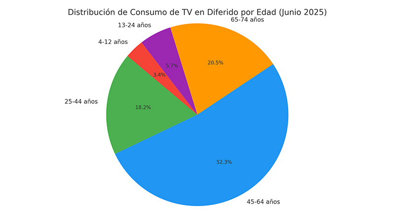 Consumo en diferido por edades en junio de 2025. Fuente: Informe de Barlovento Comunicación