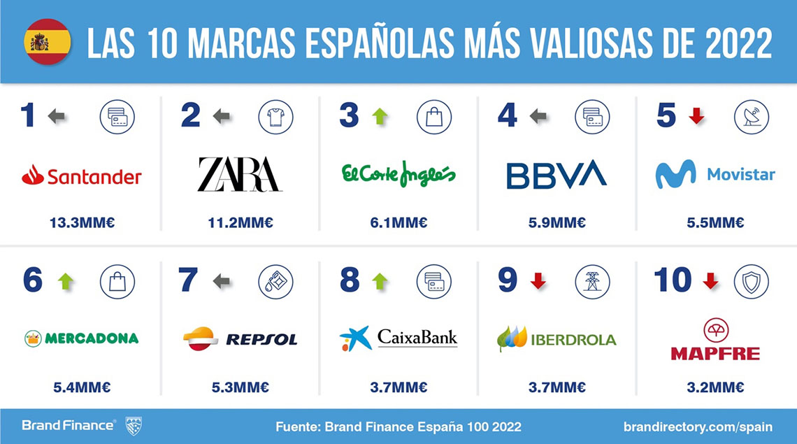 Las marcas españolas más logran un más de valor de marca respecto a