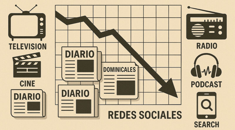 La inversión publicitaria en medios cayó un 7,4% en abril