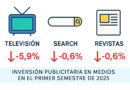 La inversión publicitaria en medios cayó un 0,3% en el primer semestre