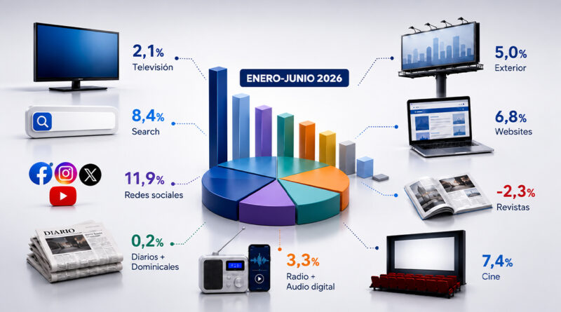 La inversión publicitaria creció un 4,7% en el primer semestre