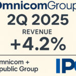 Omnicom crece un 4,2 % en ingresos en el segundo trimestre pese a la caída en márgenes