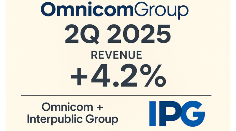 Omnicom crece un 4,2 % en ingresos en el segundo trimestre pese a la caída en márgenes
