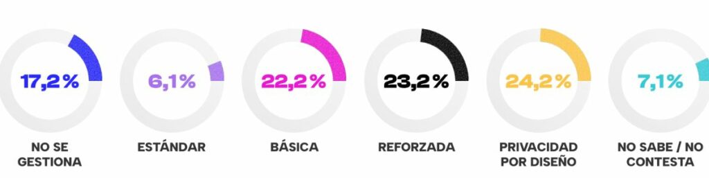 Organización de la privacidad de datos